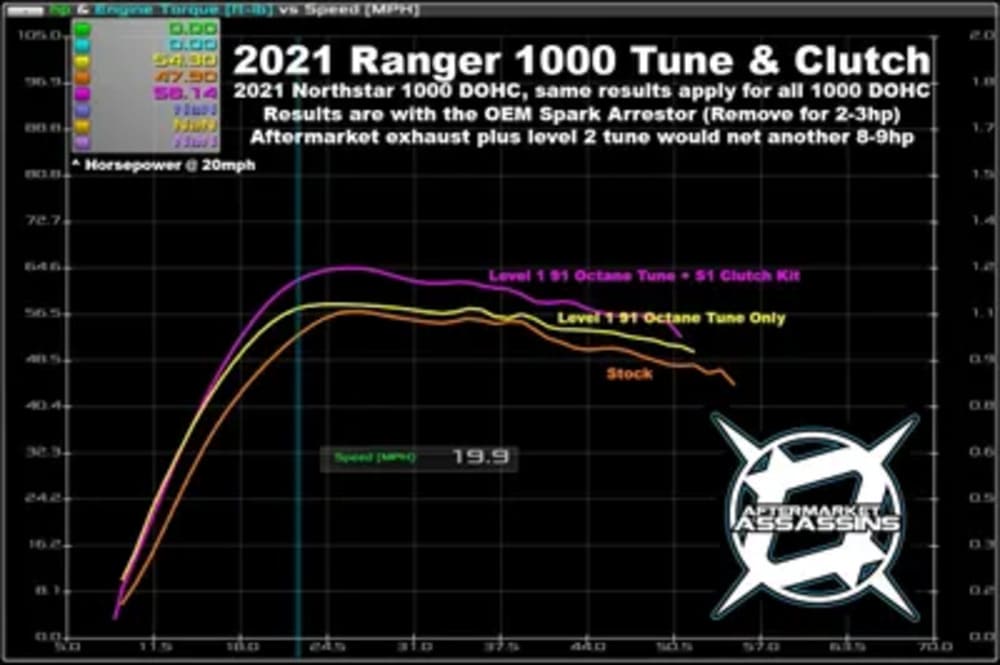 Aftermarket Assassins '17-'24 Polaris Ranger XP 1000 CX 3 & 4 Dual Cam Custom Tunes Power Vision