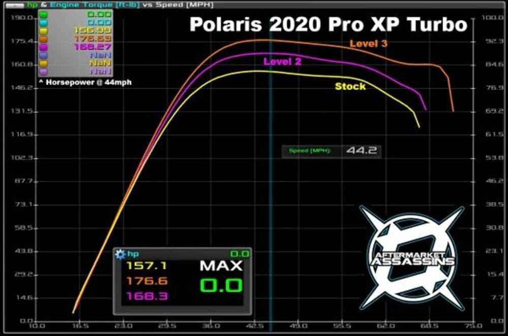 Aftermarket Assassins '20 Polaris RZR Pro XP Stage 3 Lock & Load Kit