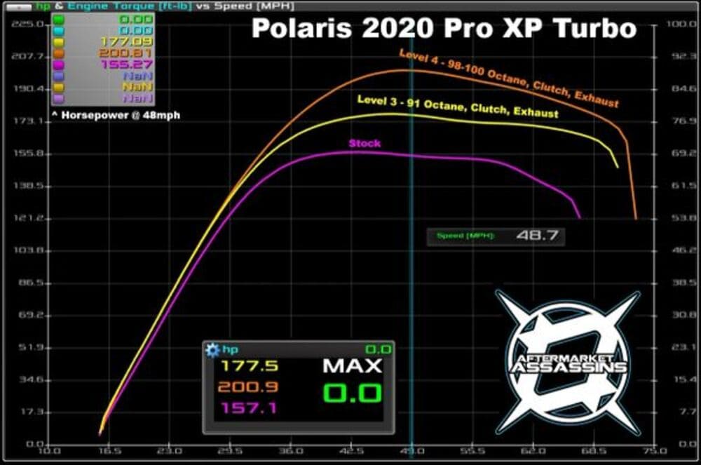 Aftermarket Assassins '20 Polaris RZR Pro XP Stage 3 Lock & Load Kit