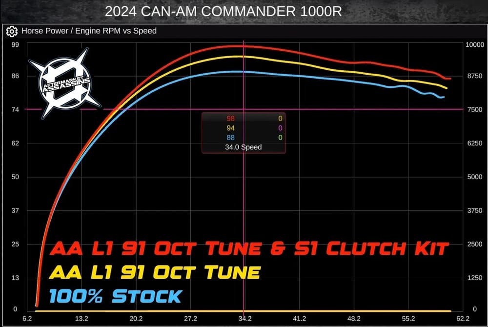 Aftermarket Assassins '21+ Can-Am Commander 1000R 110HP Stage 1 Lock & Load Kit