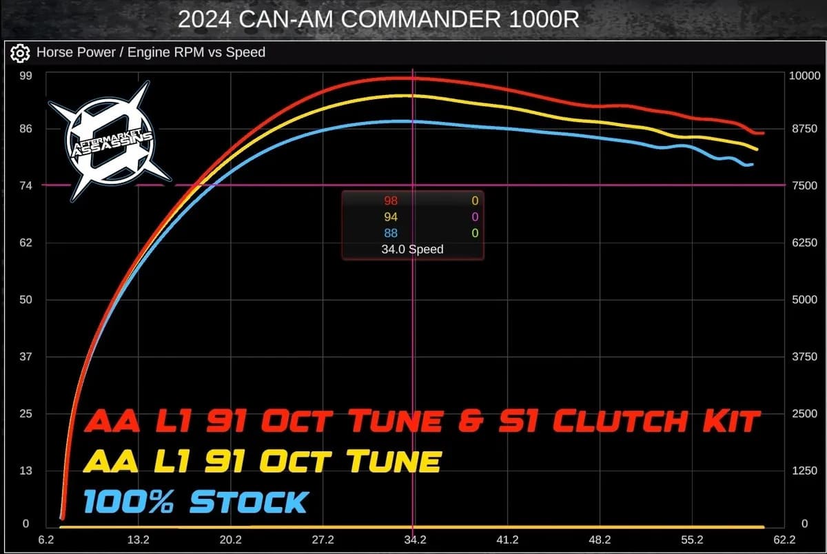 Aftermarket Assassins '21+ Can-Am Commander 1000R Stage 1 Lock & Load Kit.