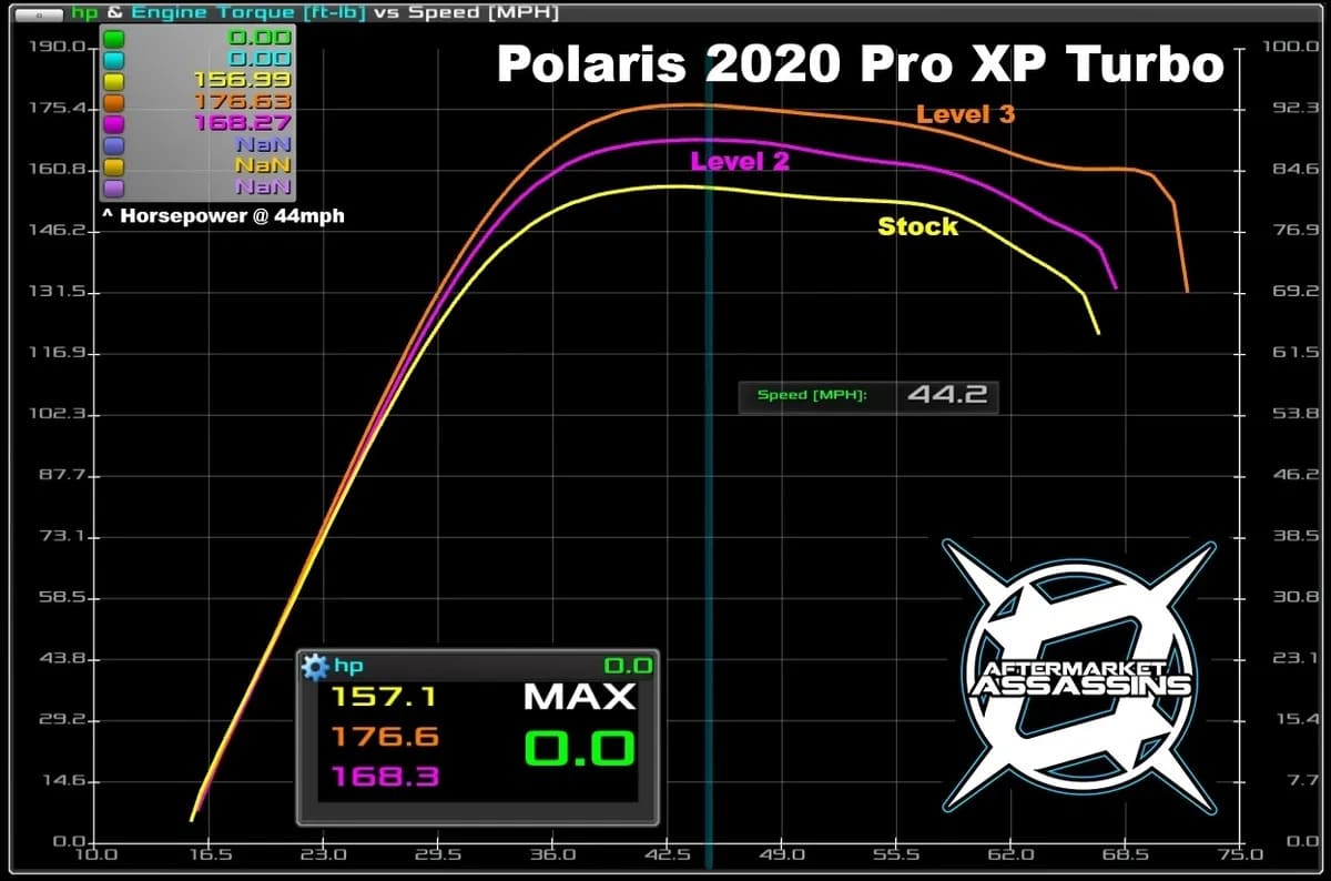 Aftermarket Assassins '21+ Polaris RZR Pro XP Stage 2 Lock & Load Kit