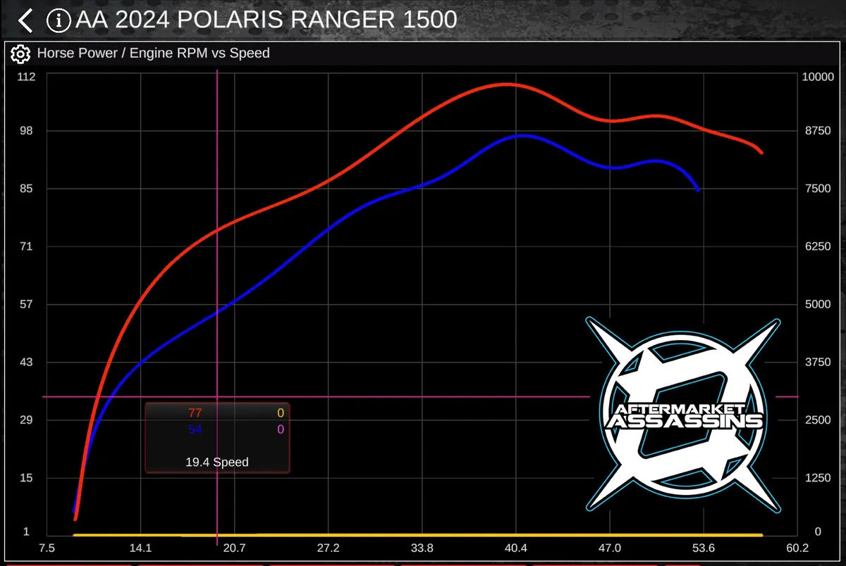 Aftermarket Assassins '24+ Poalris Ranger XD 1500 30hp Custom Tuned RTD4 w/ ECM Unlock