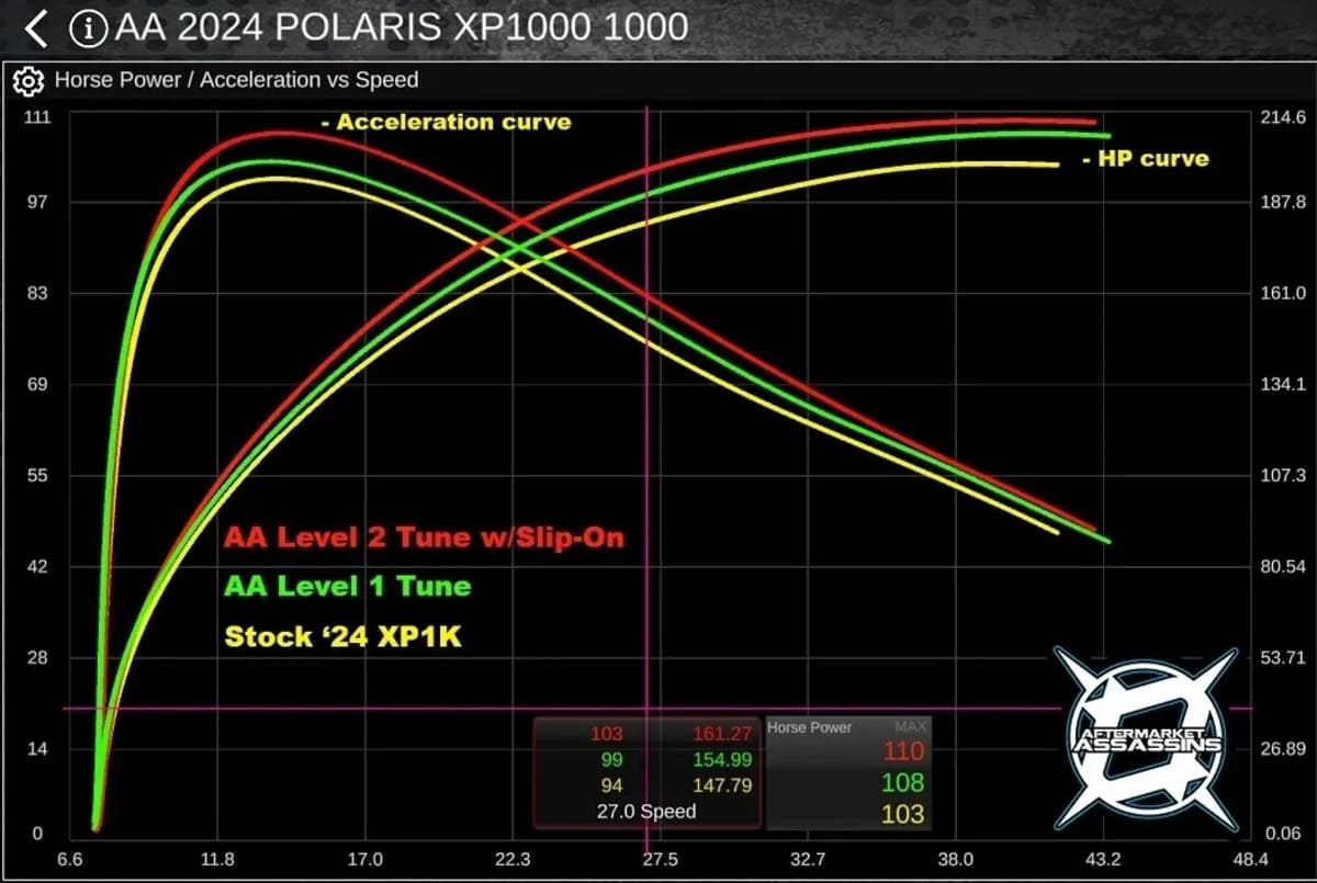 Aftermarket Assassins '24+ Polaris RZR XP 1000 Custom Tuned RTD w/ ECU Unlock