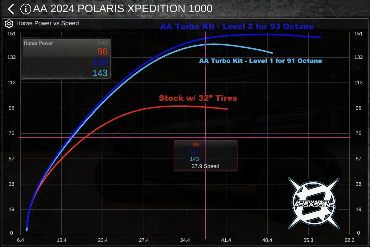 Aftermarket Assassins '24+ Polaris Xpedition Complete Turbo Kit