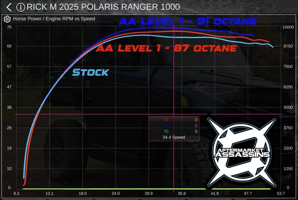 Aftermarket Assassins '25+ Polaris Ranger XP 1000 Custom Remote Tuning Device w/ ECU Unlock