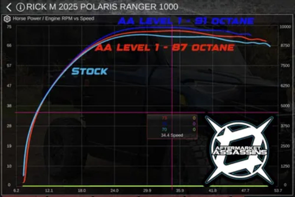 Aftermarket Assassins '25 Polaris Ranger XP 1000 Stage 1 Lock & Load Kit