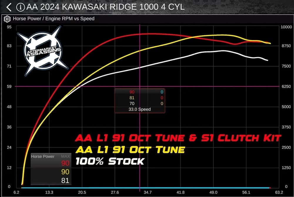 Aftermarket Assassins Kawasaki Ridge 1000 Custom 3 & 4 Power Vision Tunes