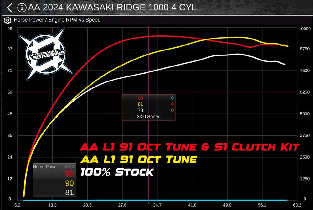 Aftermarket Assassins Kawasaki Ridge 1000 PV3 & PV4 Custom Power Vision Tunes