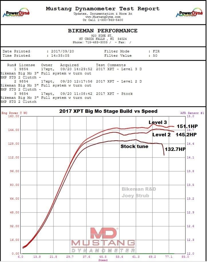 Bikeman Performance '17-'20 Polaris RZR XP Turbo Big MO Stage 2 Bolt-on Performer Kit