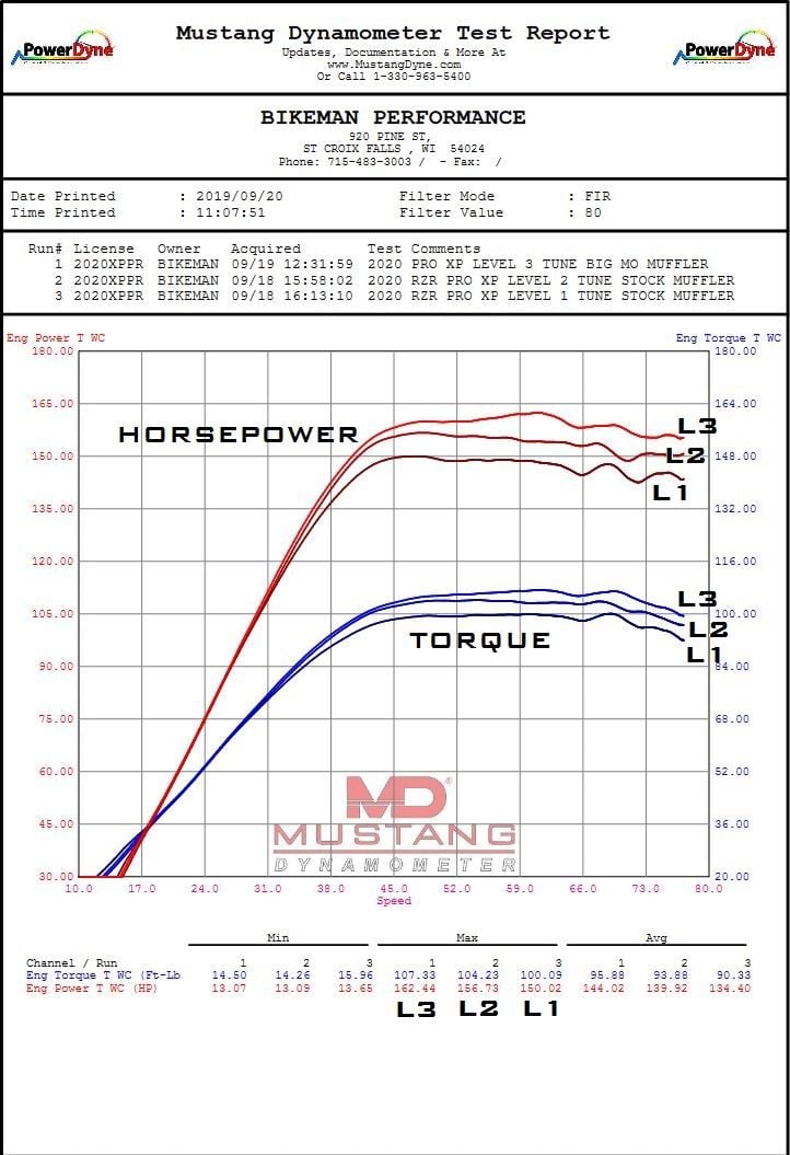 Bikeman Performance 20+ Polaris RZR Pro XP Stage 2 Big MO Bolt-on Performer Kit