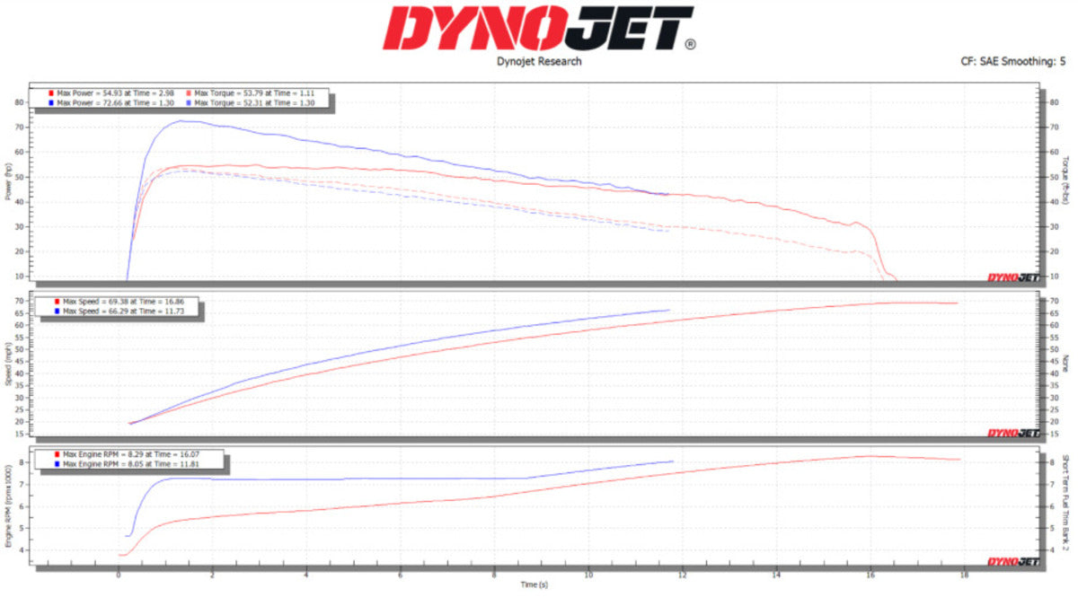 Dynojet '26 Can-Am Defender HD11 High Elevation Clutch Kit