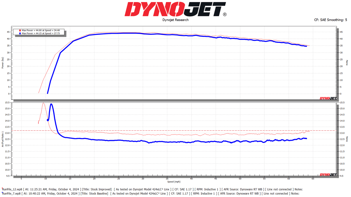 Dynojet Can-Am Outlander HD5/HD7 Power Commander 6