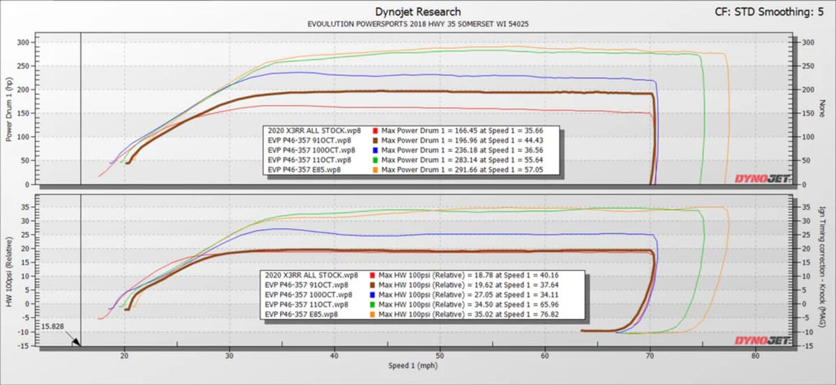 EVO '17-'19 Can-Am Maverick X3 Turbo/Turbo R P46-357 System