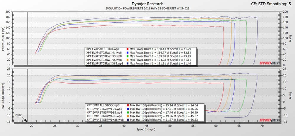 EVO '19-'21 Polaris RZR XP Turbo & Turbo S With Fpcm Codeshooter Ecu Power Flash