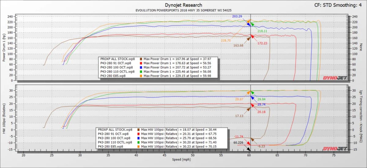 EVO '19-'21 Polaris XP Turbo/S EVAP P43-280 Turbo System