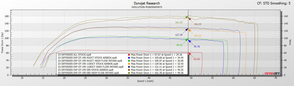 EVO '20+ Can-Am Defender HD10 DT-130 & DT-195 Turbo Systems