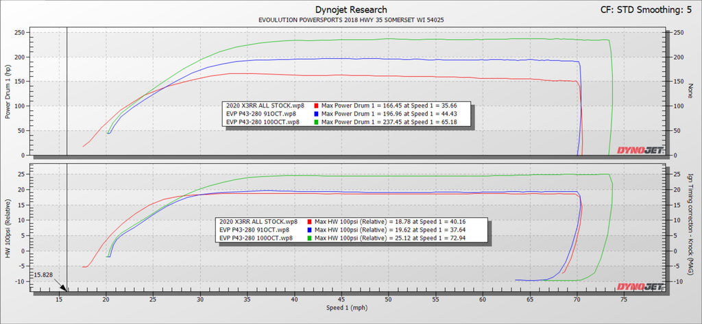 EVO '20 Can-Am Maverick X3 Turbo RR Paragon P43-280 Turbo System