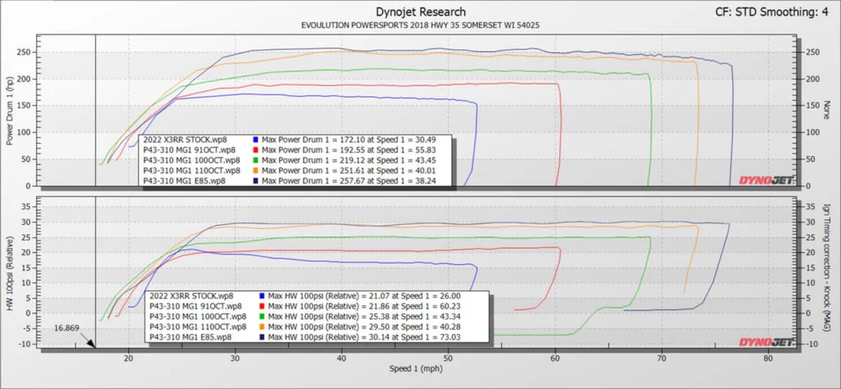 EVO '21+ Can-Am Maverick X3 Turbo RR P43-310 Turbo System