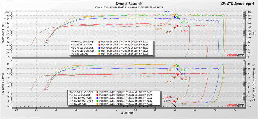 EVO '21+ Polaris RZR Pro XP & Turbo R Paragon P43-280 Turbo System