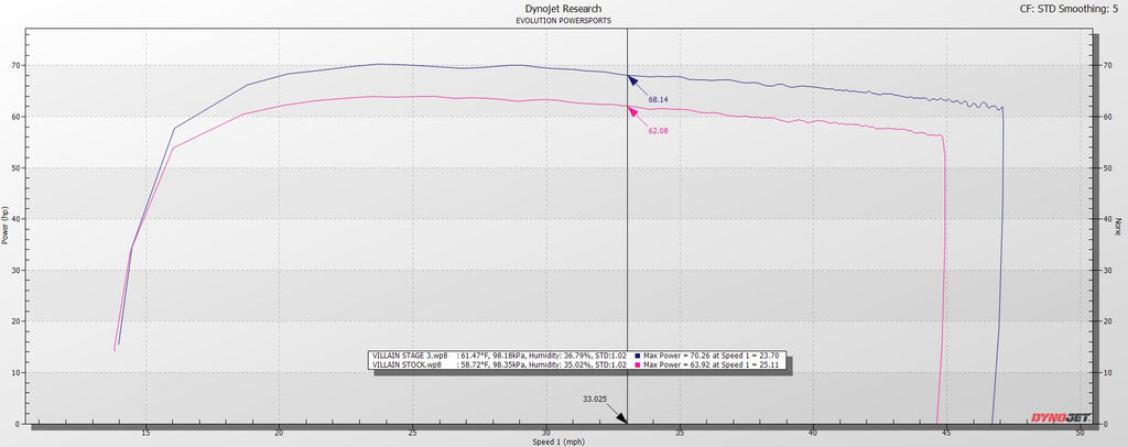 EVO '22+ Segway Villain Map Tuner ECU Power Flash