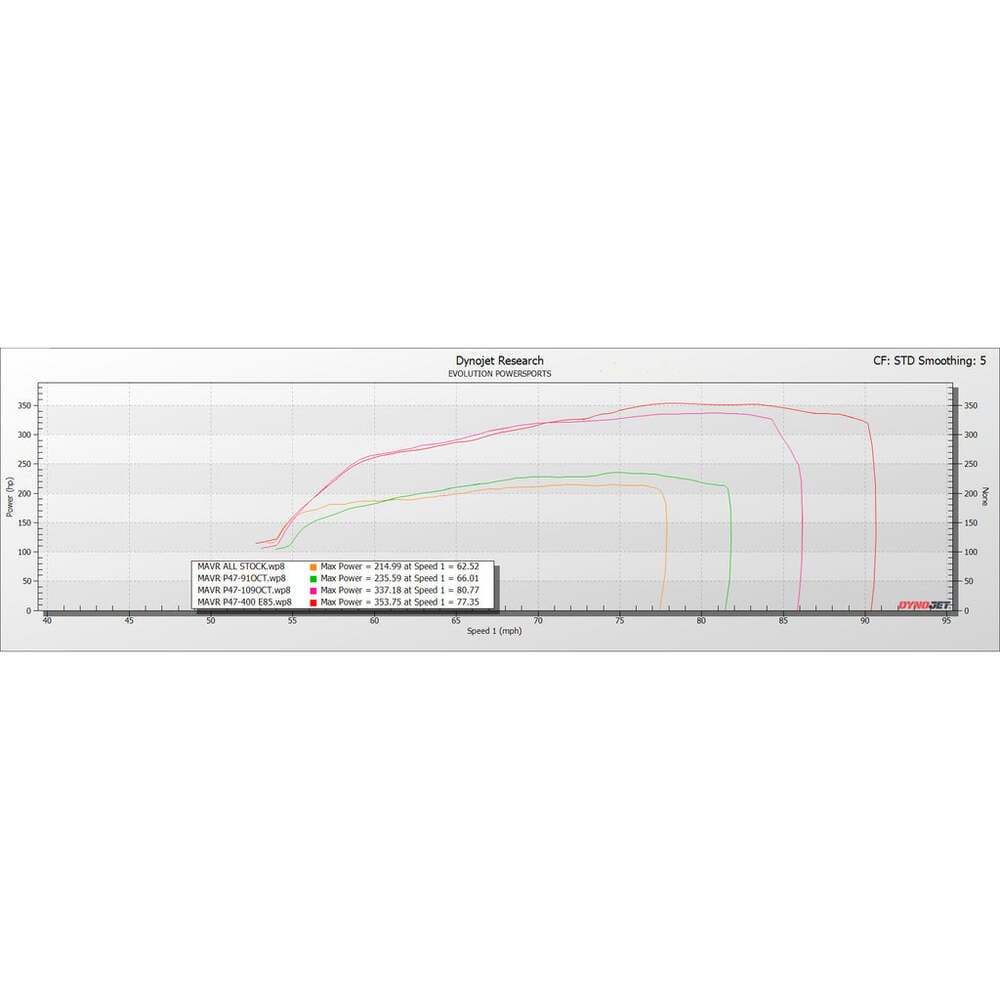 EVO Can-Am Maverick R Max Evp Paragon P47-400 Turbo Upgrade System