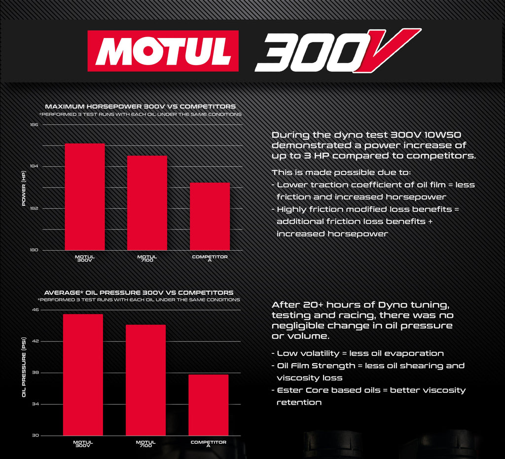 EVO Polaris RZR Pro XP, XP Turbo/S & Ranger XP 1000 Motul Oil Change Kits