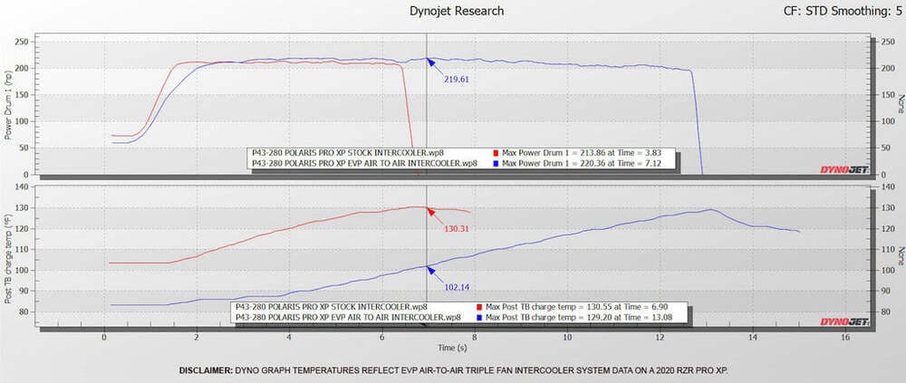 EVO Polaris RZR XP Turbo & Turbo S Air-to-Air Dual-Fan Intercooler