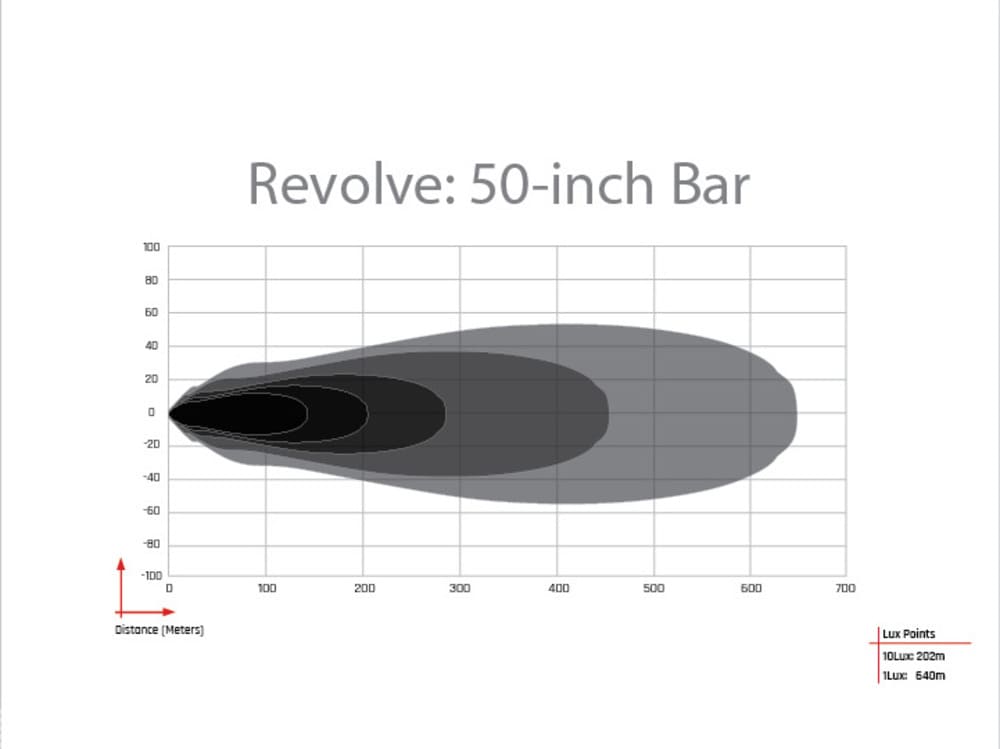 Rigid Revolve 50" Surface Mount Light Bar