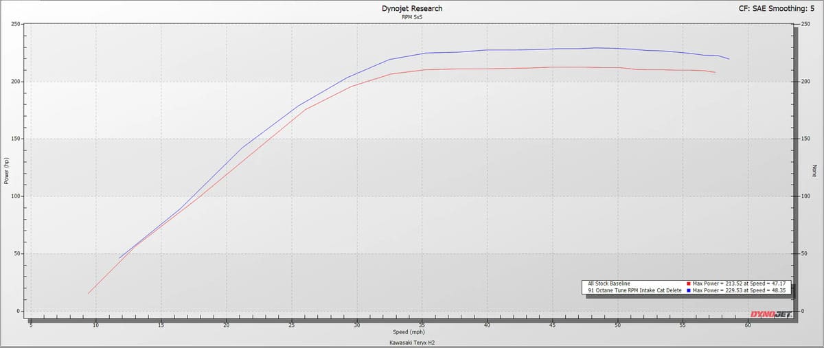 RPM Kawasaki Teryx H2 Big Mouth Resonated Cat Delete Mid Pipe w/ E-Valve