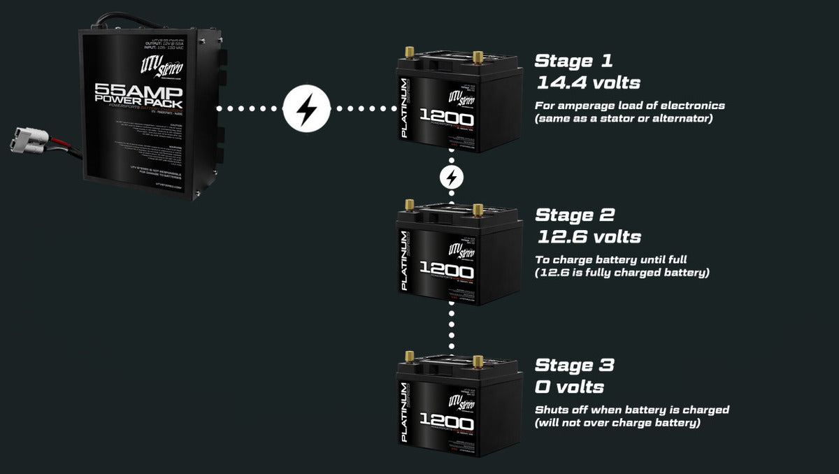 UTV Stereo 55AMP Power Pack System