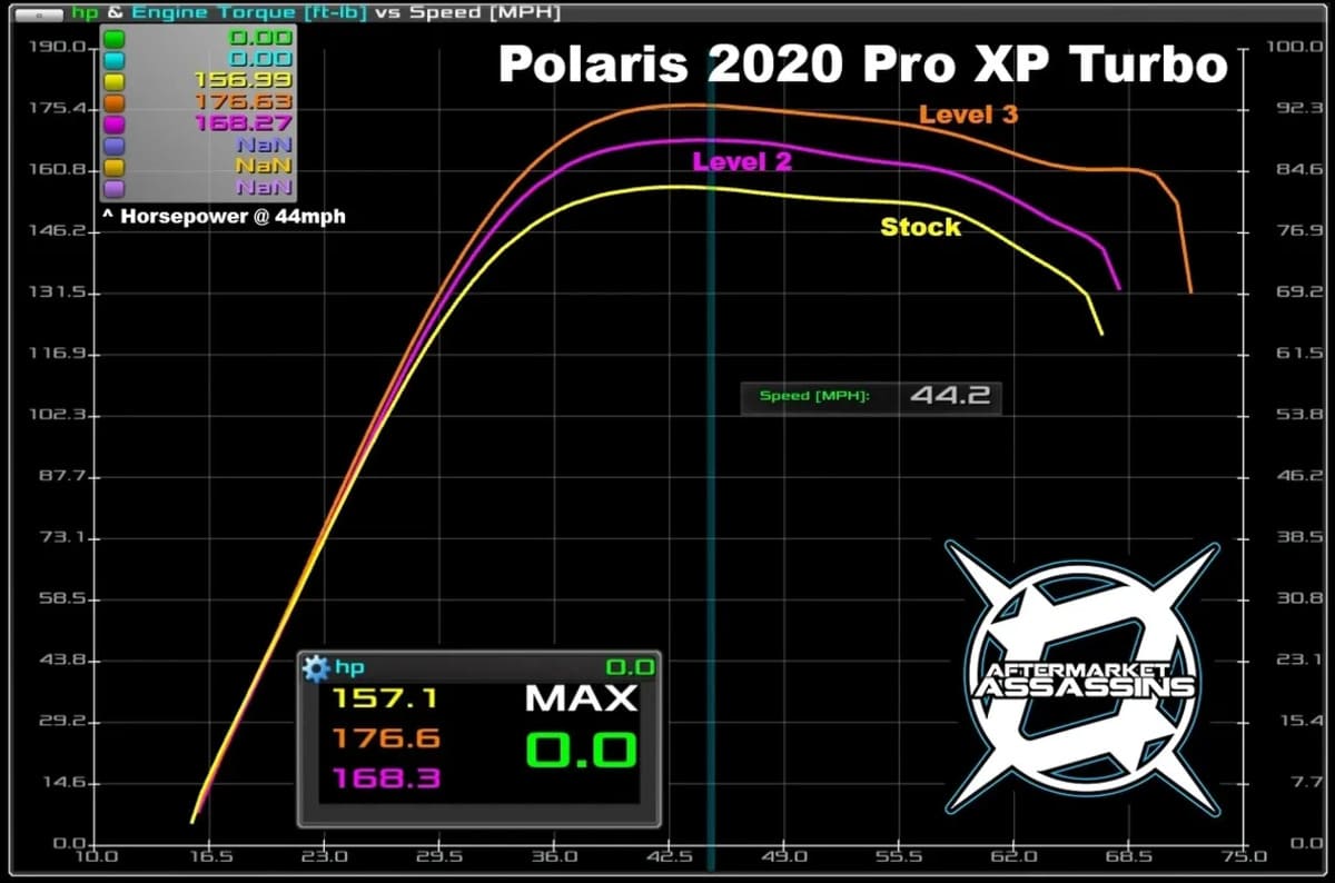 Aftermarket Assassins '20 Polaris RZR Pro XP Stage 2 Lock & Load Kit