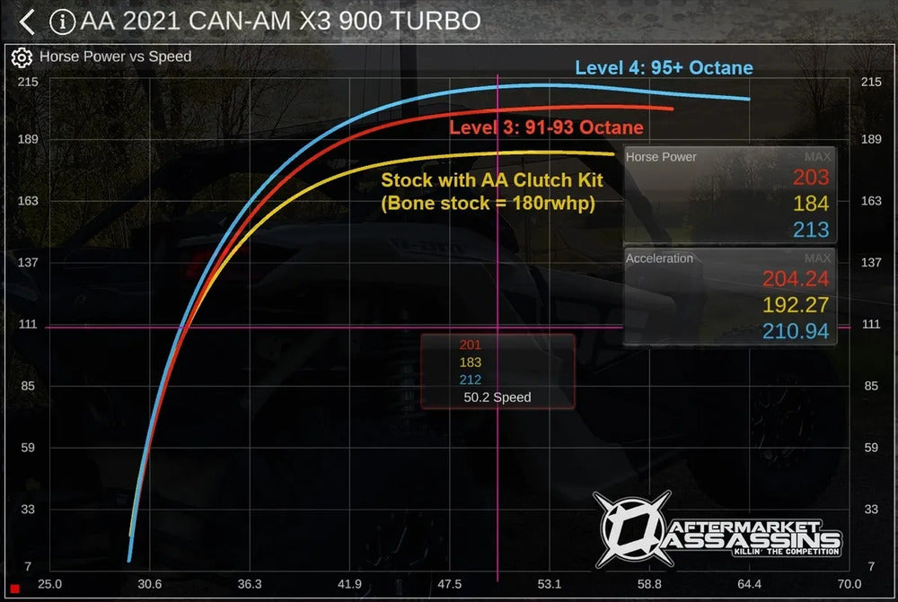 Aftermarket Assassins '21 Can-Am Maverick X3 RR 195HP Stage 3 Lock & Load Kit w/ RTD4 & ECU Unlock