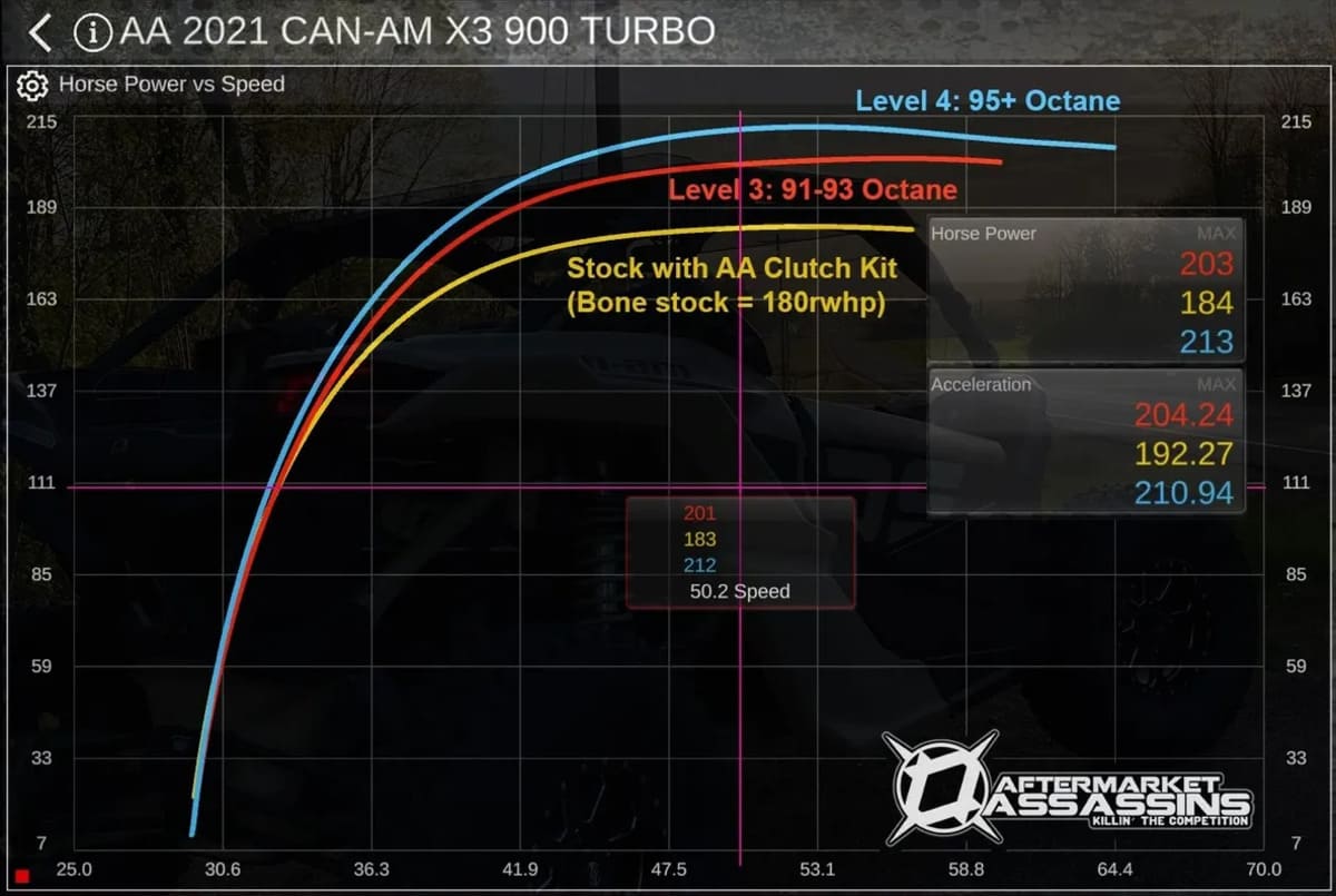 Aftermarket Assassins '22+ Can-Am Maverick X3 RR 200 HP Stage 1 Lock & Load Kit w/ RTD4 & ECU Unlock
