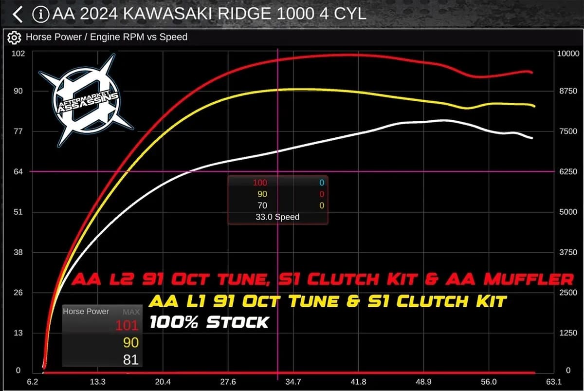 Aftermarket Assassins '24+ Kawasaki Ridge 1000 145HP Stage 2 Lock & Load Kit