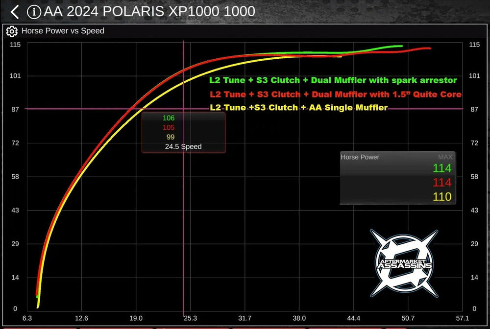 Aftermarket Assassins '24+ Polaris RZR XP 1000 Single Muffler Stage 2 Lock & Load Kit