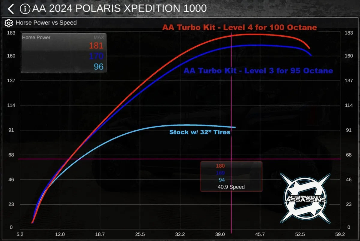 Aftermarket Assassins '24+ Polaris Xpedition Complete Turbo Kit