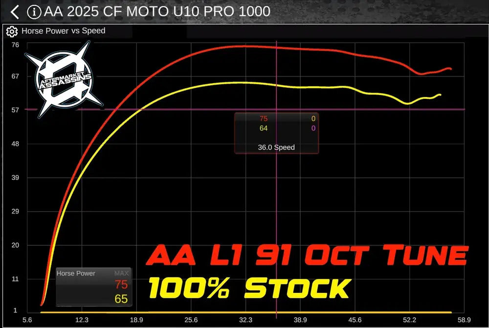 Aftermarket Assassins '25+ CF Moto U10 Pro Custom Tuned RTD ECU Flash Device