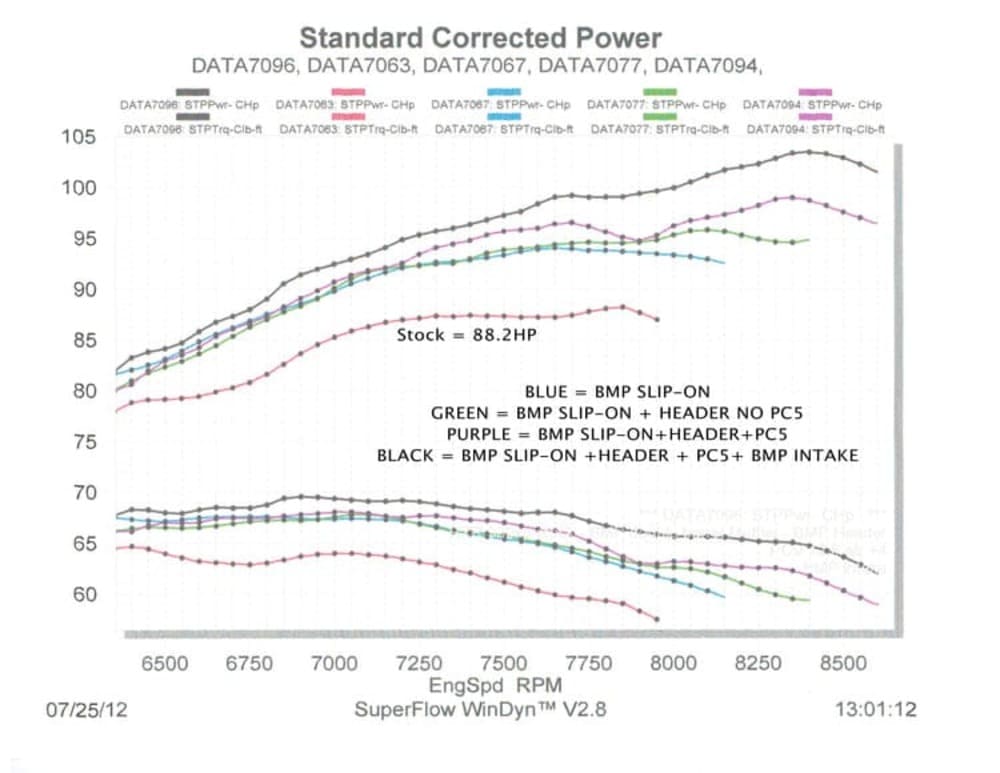 Bikeman Performance '11-'14 Polaris RZR XP 900 Exhaust Header