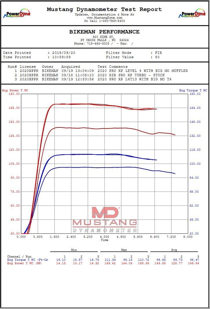 Bikeman Performance 20+ Polaris RZR Pro XP Stage 2 Big MO Bolt-on Performer Kit