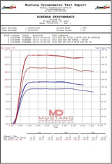 Bikeman Performance 20+ Polaris RZR Pro XP Stage 2 Big MO Bolt-on Performer Kit