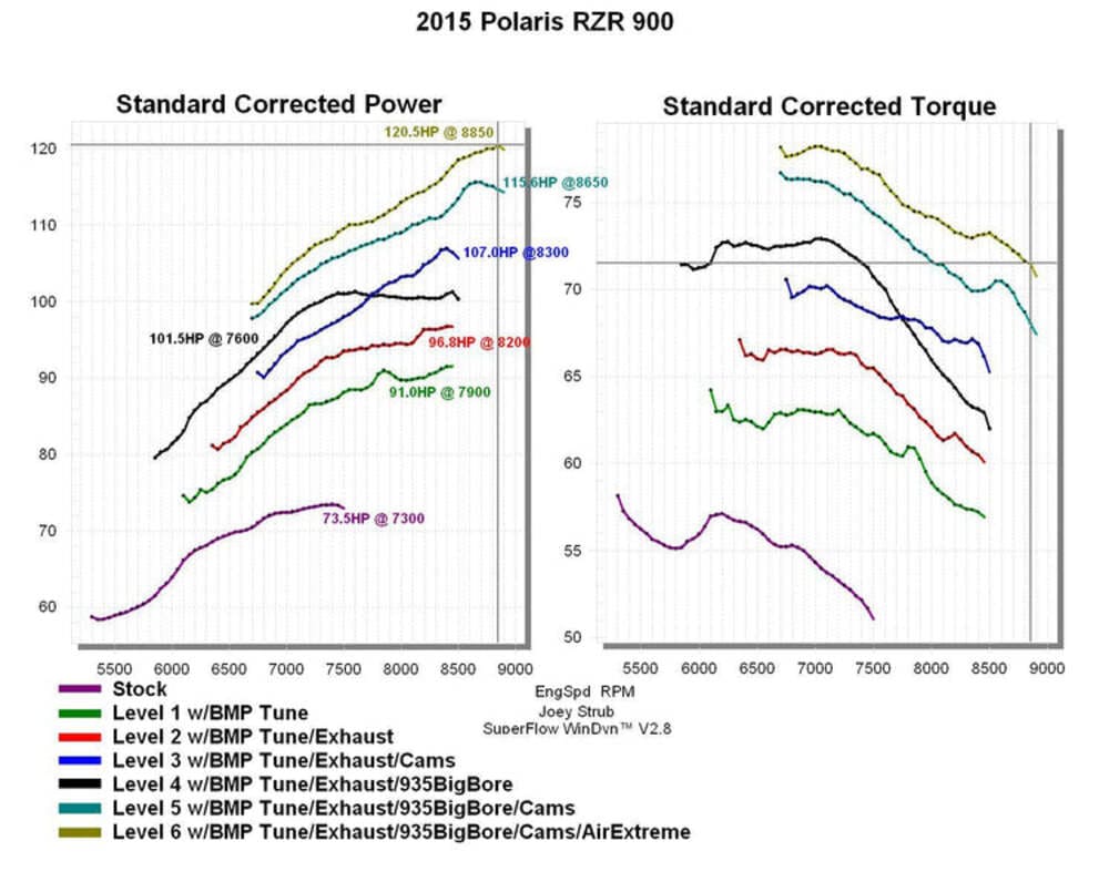 Bikeman Performance Polaris RZR 900 Ported Head Kit