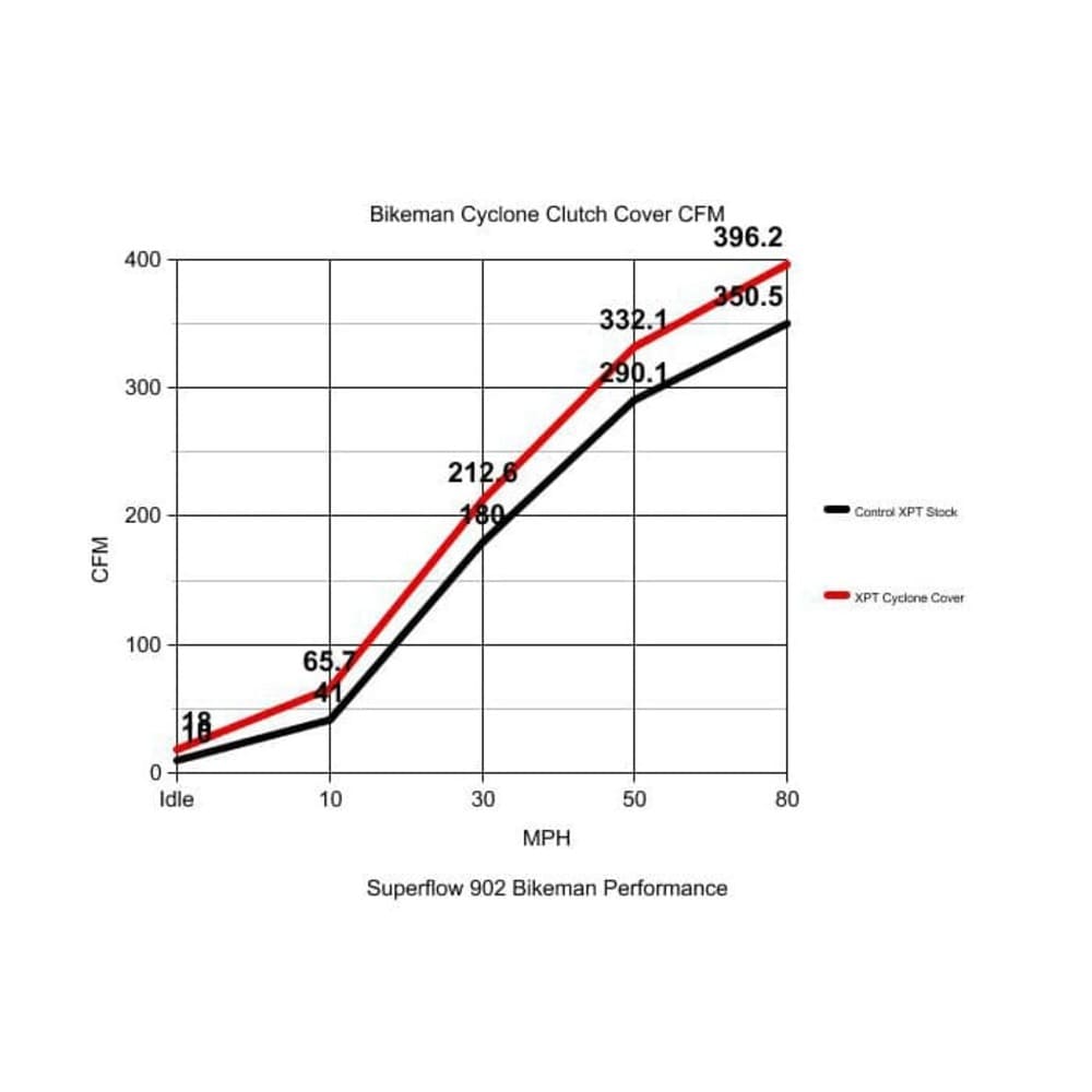 Bikeman Performance Polaris RZR XP Turbo Cyclone Clutch Cover