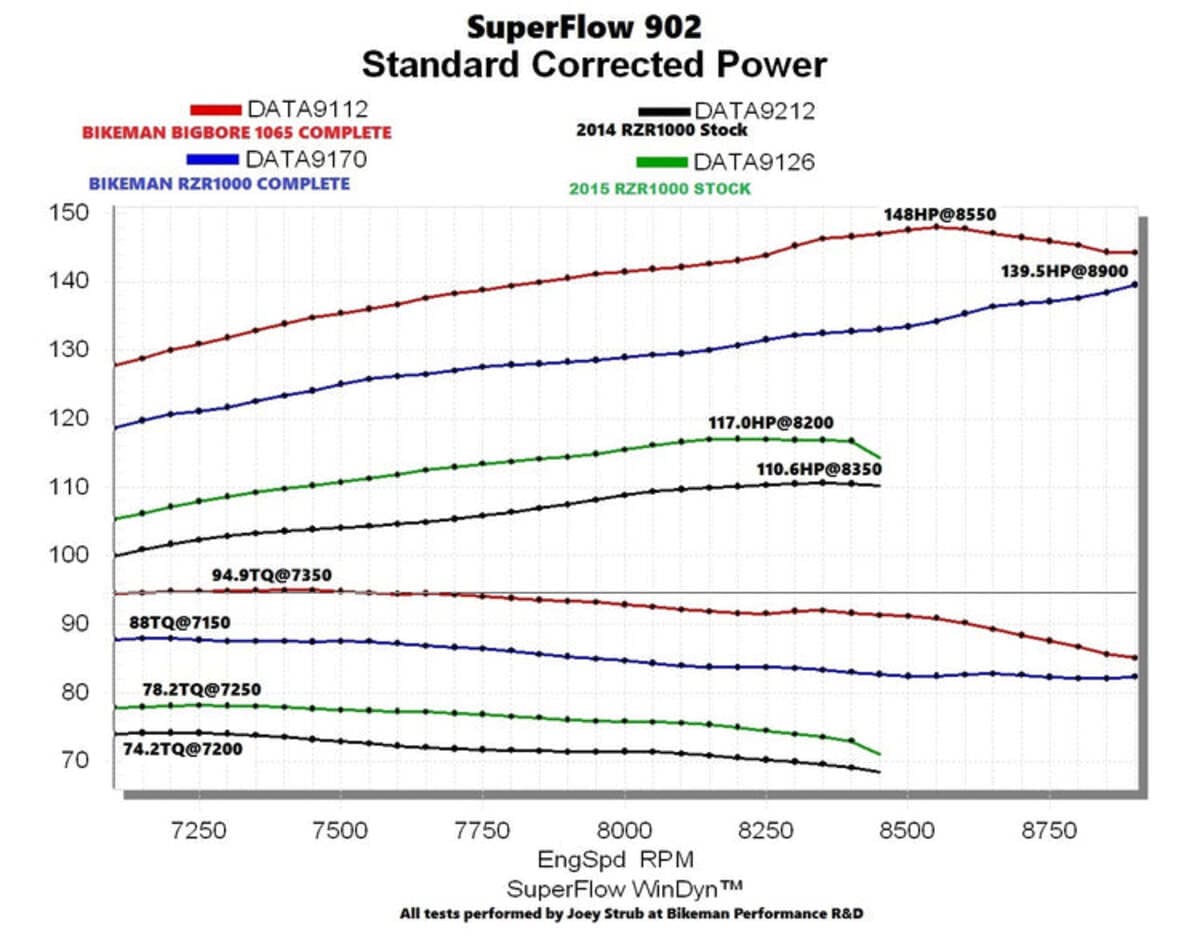 Bikeman Performance Polaris XP 1000 Ported Head Kit