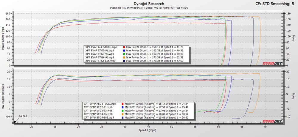EVO '19-'21 Polaris RZR XP Turbo & Turbo S With Fpcm Codeshooter Ecu Power Flash