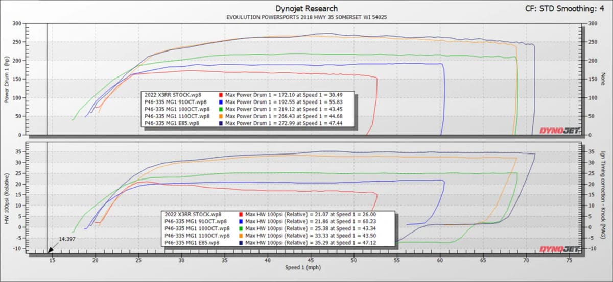 EVO '21-'23 Can-Am Maverick X3 Turbo RR P46-335 Turbo System