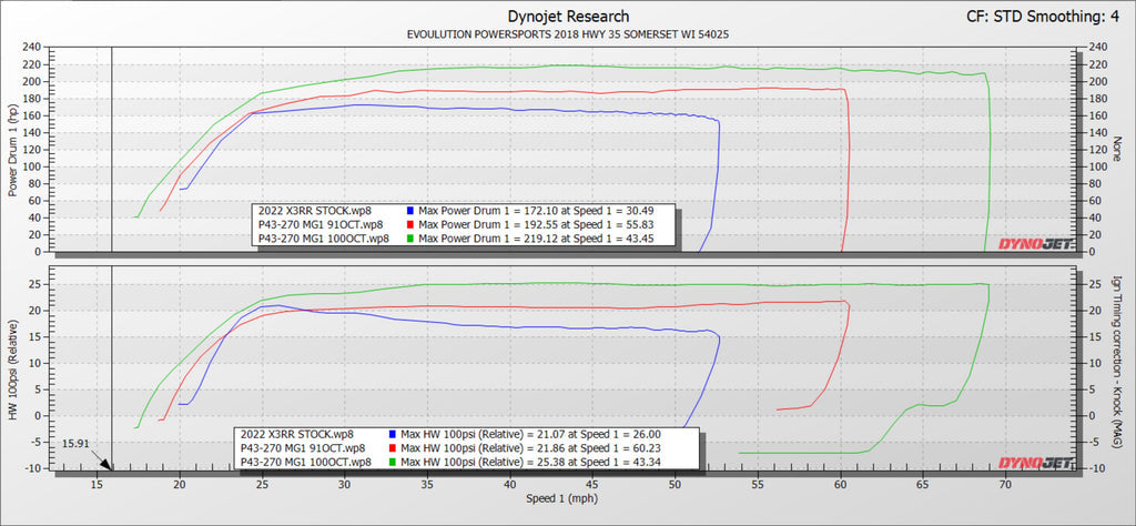 EVO '21-'23 Can-Am Maverick X3 & Turbo RR Paragon P43-270 Turbo System