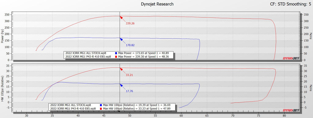 EVO '21-'23 Can-Am Maverick X3 Turbo RR Paragon P43R-415 Turbo System for Late-Model