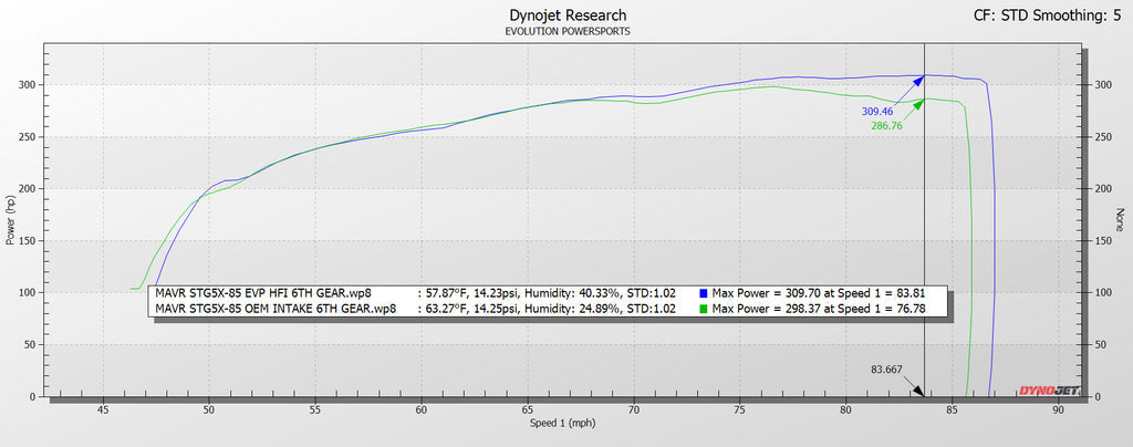 EVO Can-Am Maverick R High Flow Intake Kit