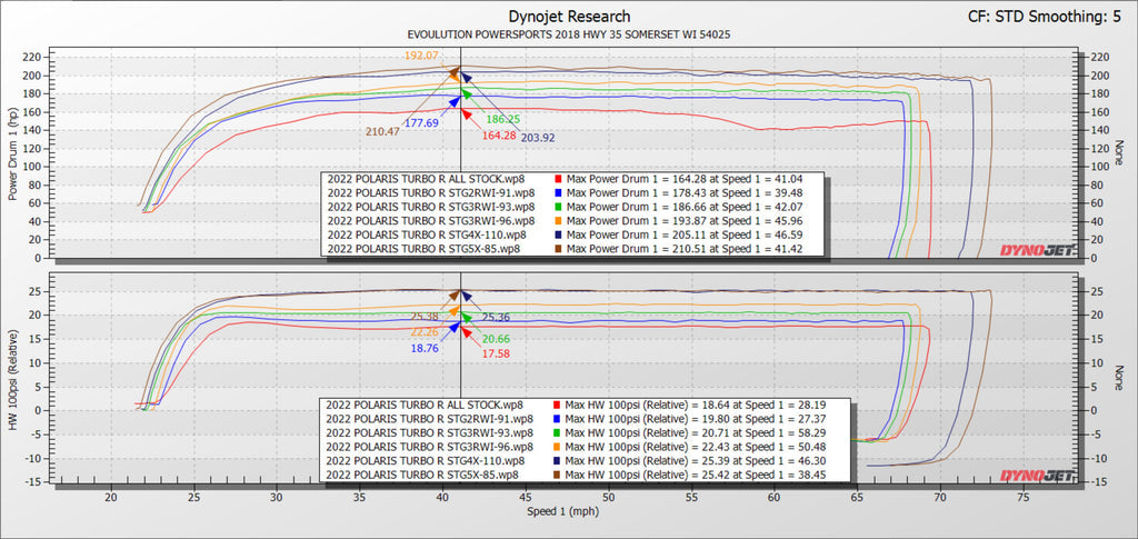 EVO Polaris RZR Pro XP & Turbo R Map Tuner ECU Power Flash